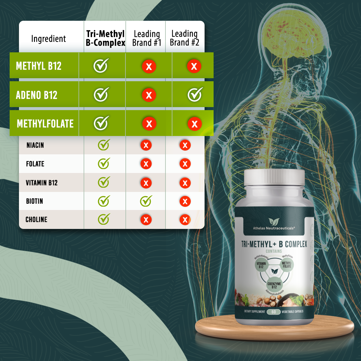Tri-Methyl+ B Complex - Both Active Forms of B12, Low P5P